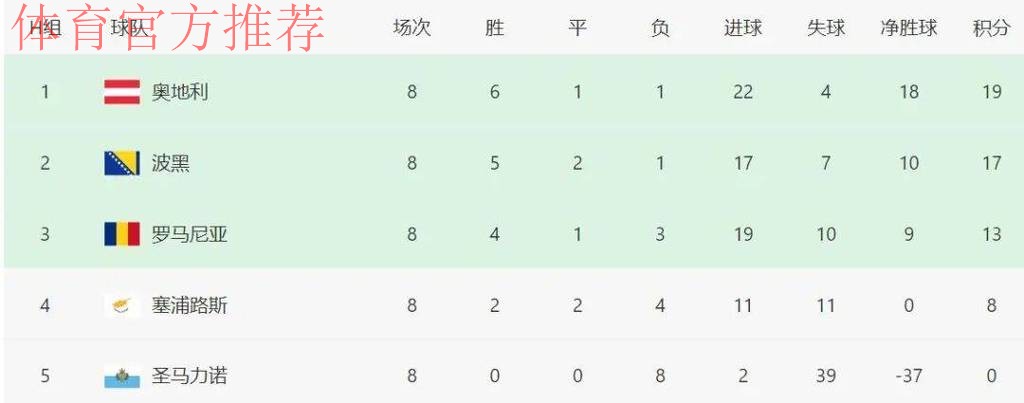 1-1！918万人口小国举国狂欢：夺头名直通世界杯 这一刻等了27年